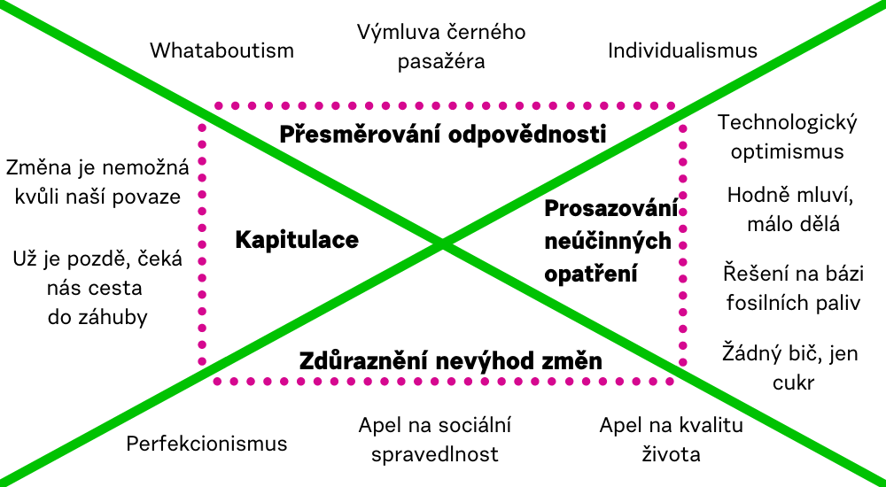 12 zdržovacích argumentů, které oddalují kroky proti klimatické krizi